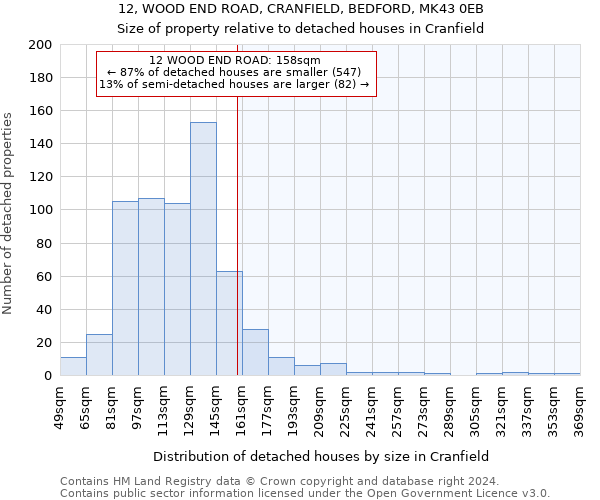 12, WOOD END ROAD, CRANFIELD, BEDFORD, MK43 0EB: Size of property relative to detached houses in Cranfield