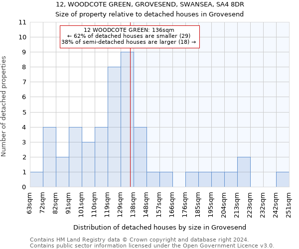 12, WOODCOTE GREEN, GROVESEND, SWANSEA, SA4 8DR: Size of property relative to detached houses in Grovesend