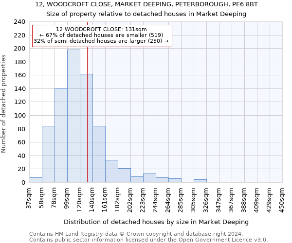 12, WOODCROFT CLOSE, MARKET DEEPING, PETERBOROUGH, PE6 8BT: Size of property relative to detached houses in Market Deeping