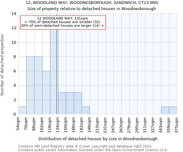 12, WOODLAND WAY, WOODNESBOROUGH, SANDWICH, CT13 0NG: Size of property relative to detached houses in Woodnesborough