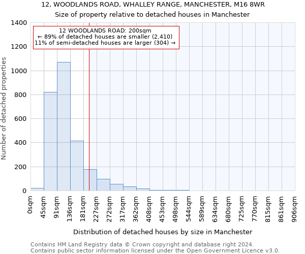 12, WOODLANDS ROAD, WHALLEY RANGE, MANCHESTER, M16 8WR: Size of property relative to detached houses in Manchester