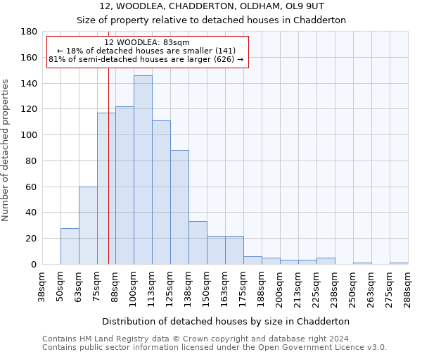 12, WOODLEA, CHADDERTON, OLDHAM, OL9 9UT: Size of property relative to detached houses in Chadderton