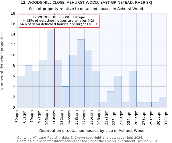 12, WOODS HILL CLOSE, ASHURST WOOD, EAST GRINSTEAD, RH19 3RJ: Size of property relative to detached houses in Ashurst Wood