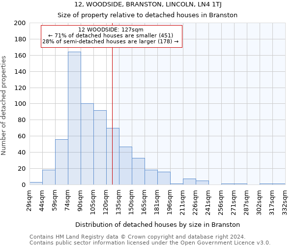 12, WOODSIDE, BRANSTON, LINCOLN, LN4 1TJ: Size of property relative to detached houses in Branston