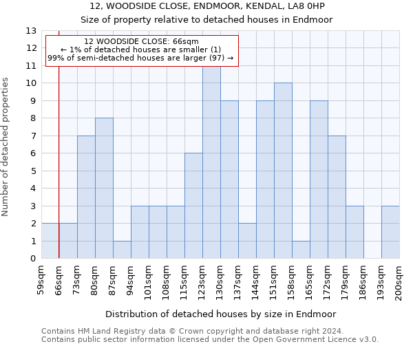 12, WOODSIDE CLOSE, ENDMOOR, KENDAL, LA8 0HP: Size of property relative to detached houses in Endmoor