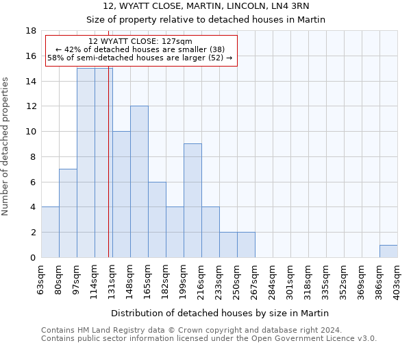 12, WYATT CLOSE, MARTIN, LINCOLN, LN4 3RN: Size of property relative to detached houses in Martin