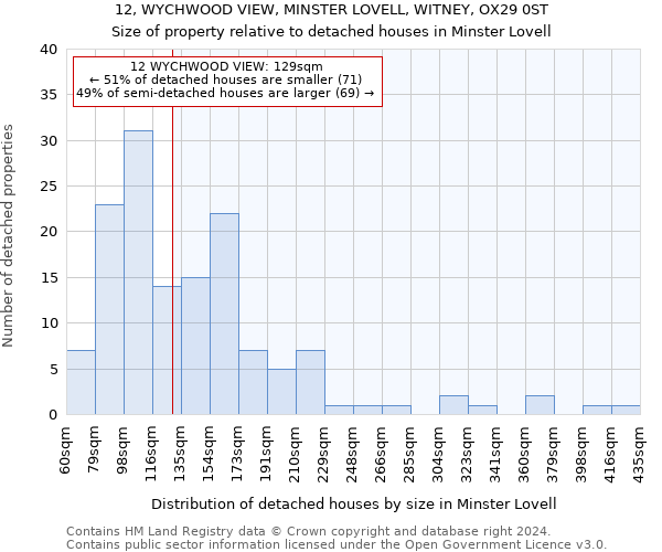 12, WYCHWOOD VIEW, MINSTER LOVELL, WITNEY, OX29 0ST: Size of property relative to detached houses in Minster Lovell