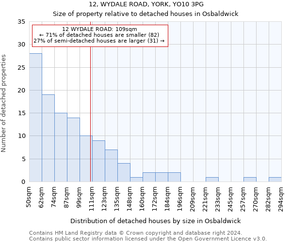 12, WYDALE ROAD, YORK, YO10 3PG: Size of property relative to detached houses in Osbaldwick