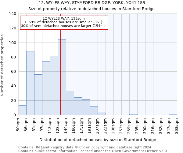 12, WYLES WAY, STAMFORD BRIDGE, YORK, YO41 1SB: Size of property relative to detached houses in Stamford Bridge