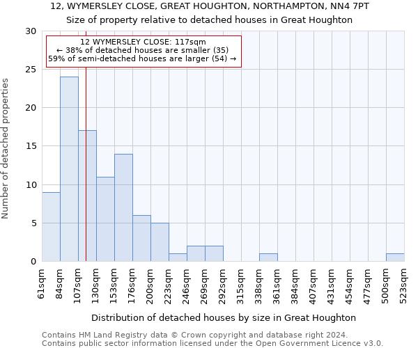 12, WYMERSLEY CLOSE, GREAT HOUGHTON, NORTHAMPTON, NN4 7PT: Size of property relative to detached houses in Great Houghton