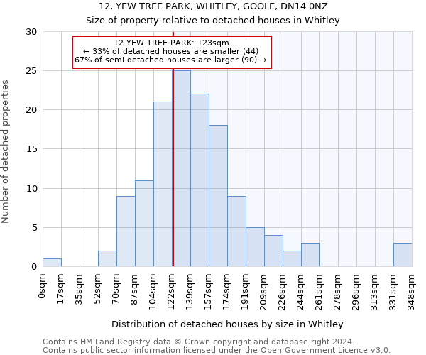 12, YEW TREE PARK, WHITLEY, GOOLE, DN14 0NZ: Size of property relative to detached houses in Whitley