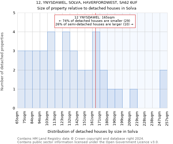 12, YNYSDAWEL, SOLVA, HAVERFORDWEST, SA62 6UF: Size of property relative to detached houses in Solva