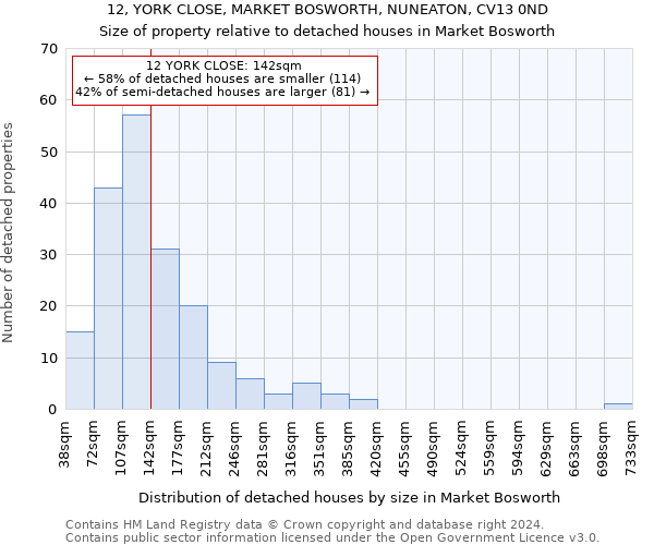 12, YORK CLOSE, MARKET BOSWORTH, NUNEATON, CV13 0ND: Size of property relative to detached houses in Market Bosworth