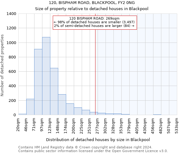 120, BISPHAM ROAD, BLACKPOOL, FY2 0NG: Size of property relative to detached houses in Blackpool