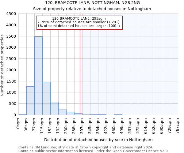 120, BRAMCOTE LANE, NOTTINGHAM, NG8 2NG: Size of property relative to detached houses in Nottingham