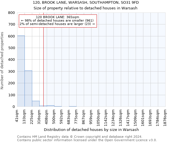 120, BROOK LANE, WARSASH, SOUTHAMPTON, SO31 9FD: Size of property relative to detached houses in Warsash