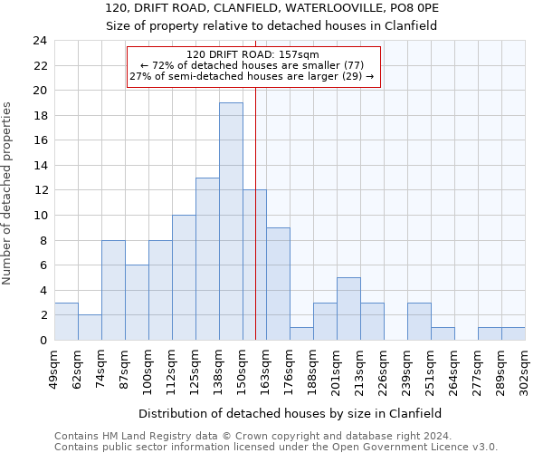 120, DRIFT ROAD, CLANFIELD, WATERLOOVILLE, PO8 0PE: Size of property relative to detached houses in Clanfield