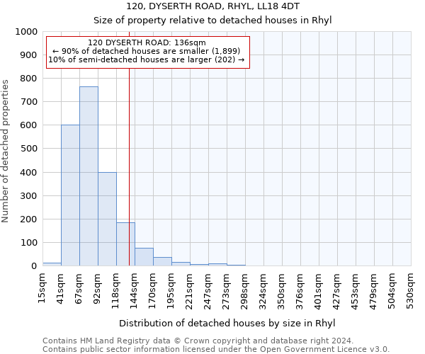 120, DYSERTH ROAD, RHYL, LL18 4DT: Size of property relative to detached houses in Rhyl