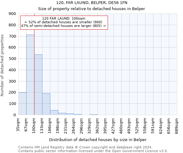 120, FAR LAUND, BELPER, DE56 1FN: Size of property relative to detached houses in Belper