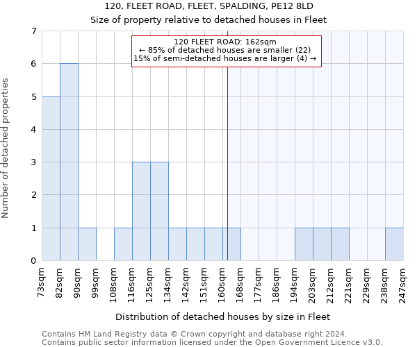 120, FLEET ROAD, FLEET, SPALDING, PE12 8LD: Size of property relative to detached houses in Fleet