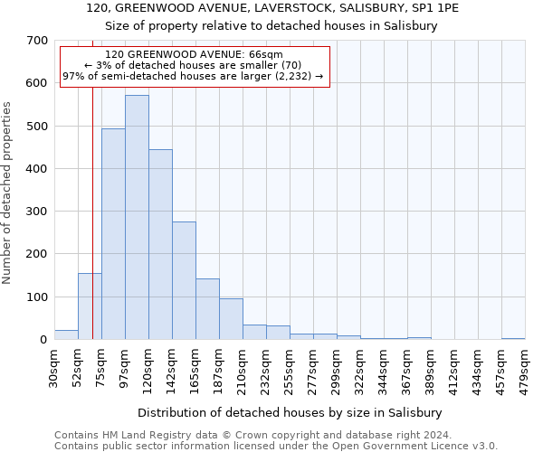 120, GREENWOOD AVENUE, LAVERSTOCK, SALISBURY, SP1 1PE: Size of property relative to detached houses in Salisbury