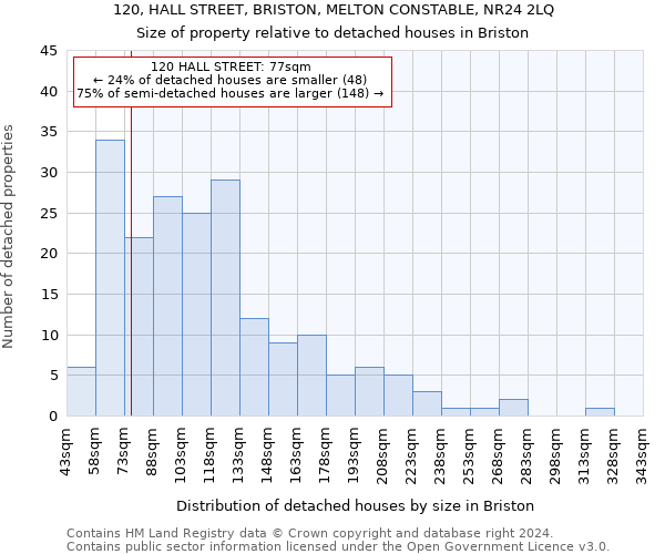 120, HALL STREET, BRISTON, MELTON CONSTABLE, NR24 2LQ: Size of property relative to detached houses in Briston