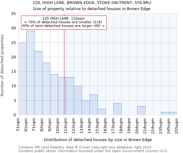 120, HIGH LANE, BROWN EDGE, STOKE-ON-TRENT, ST6 8RU: Size of property relative to detached houses in Brown Edge