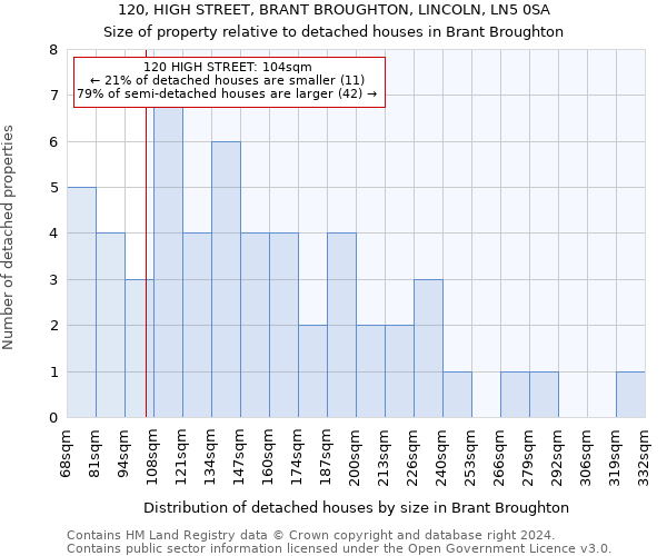 120, HIGH STREET, BRANT BROUGHTON, LINCOLN, LN5 0SA: Size of property relative to detached houses in Brant Broughton