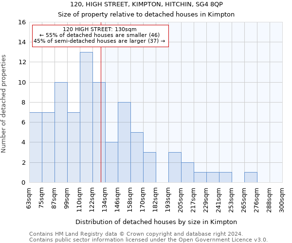 120, HIGH STREET, KIMPTON, HITCHIN, SG4 8QP: Size of property relative to detached houses in Kimpton