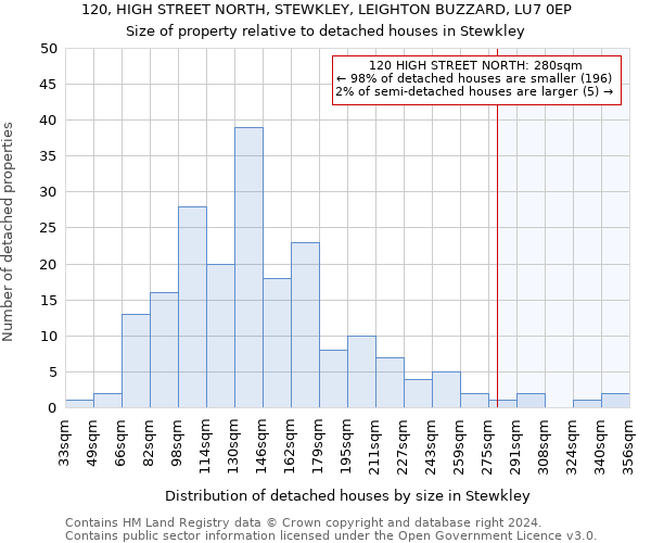 120, HIGH STREET NORTH, STEWKLEY, LEIGHTON BUZZARD, LU7 0EP: Size of property relative to detached houses in Stewkley