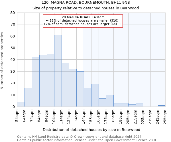 120, MAGNA ROAD, BOURNEMOUTH, BH11 9NB: Size of property relative to detached houses in Bearwood