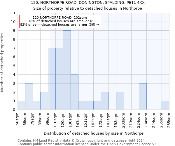 120, NORTHORPE ROAD, DONINGTON, SPALDING, PE11 4XX: Size of property relative to detached houses in Northorpe