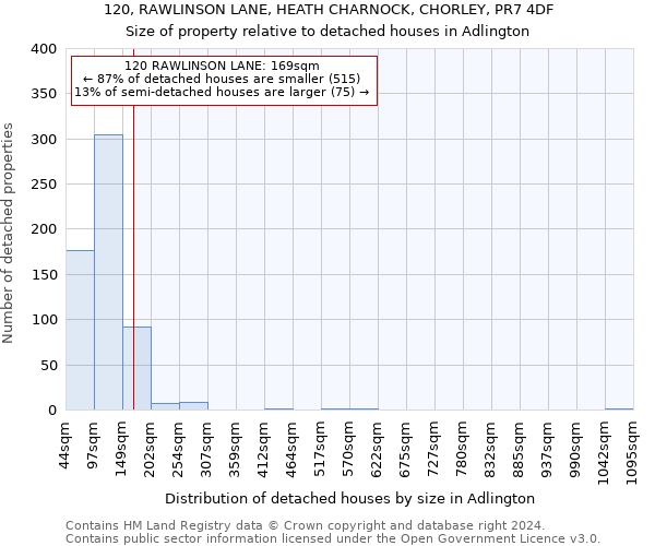 120, RAWLINSON LANE, HEATH CHARNOCK, CHORLEY, PR7 4DF: Size of property relative to detached houses in Adlington