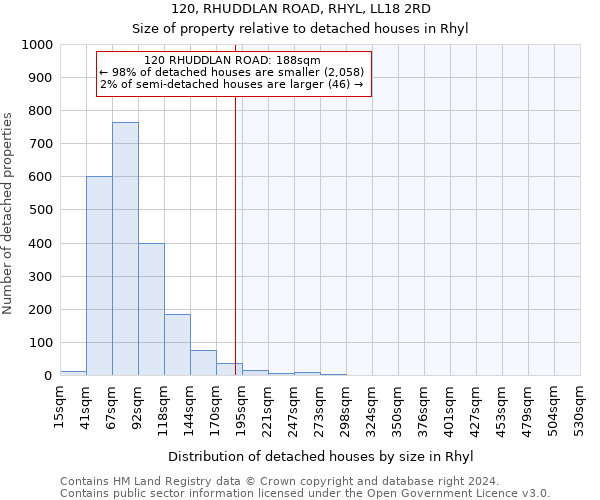 120, RHUDDLAN ROAD, RHYL, LL18 2RD: Size of property relative to detached houses in Rhyl