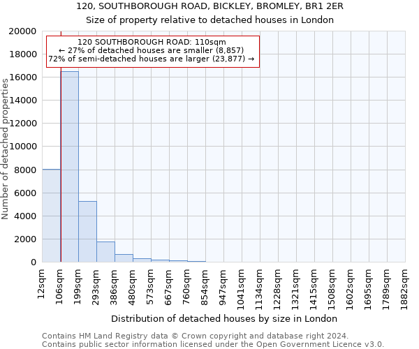 120, SOUTHBOROUGH ROAD, BICKLEY, BROMLEY, BR1 2ER: Size of property relative to detached houses in London