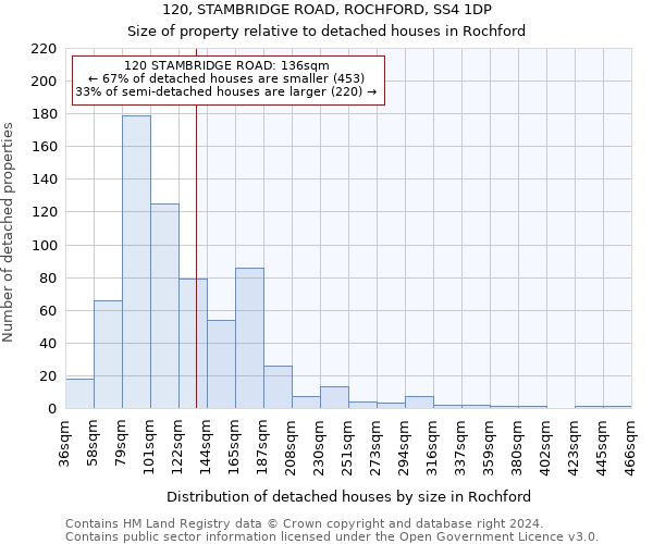 120, STAMBRIDGE ROAD, ROCHFORD, SS4 1DP: Size of property relative to detached houses in Rochford