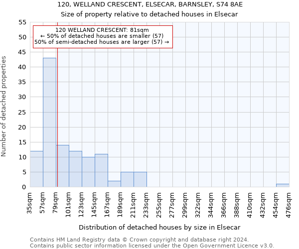 120, WELLAND CRESCENT, ELSECAR, BARNSLEY, S74 8AE: Size of property relative to detached houses in Elsecar