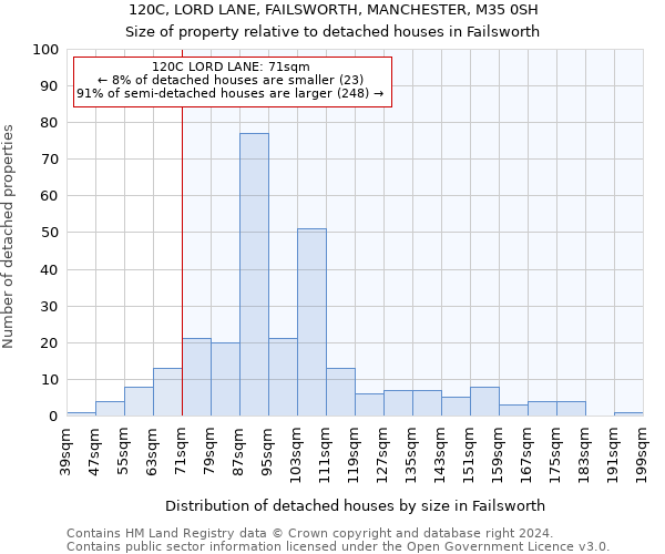 120C, LORD LANE, FAILSWORTH, MANCHESTER, M35 0SH: Size of property relative to detached houses in Failsworth