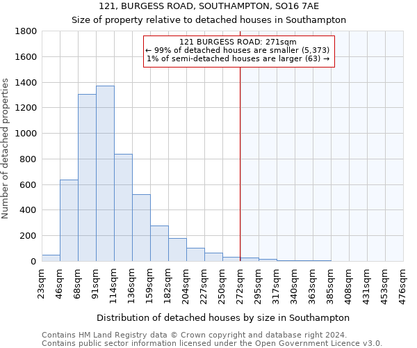 121, BURGESS ROAD, SOUTHAMPTON, SO16 7AE: Size of property relative to detached houses in Southampton