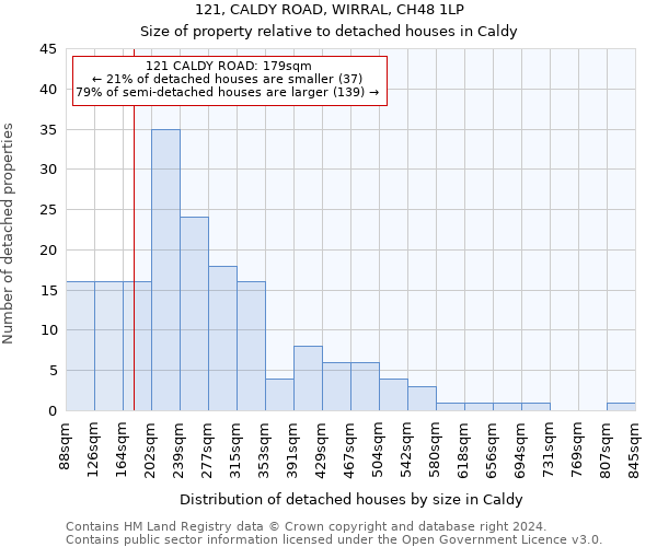 121, CALDY ROAD, WIRRAL, CH48 1LP: Size of property relative to detached houses in Caldy