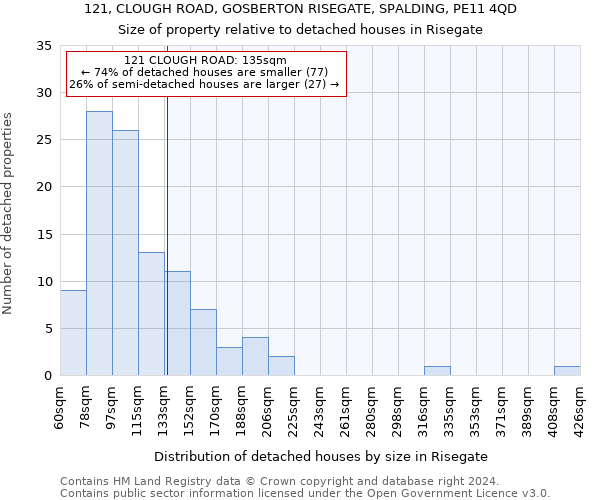 121, CLOUGH ROAD, GOSBERTON RISEGATE, SPALDING, PE11 4QD: Size of property relative to detached houses in Risegate