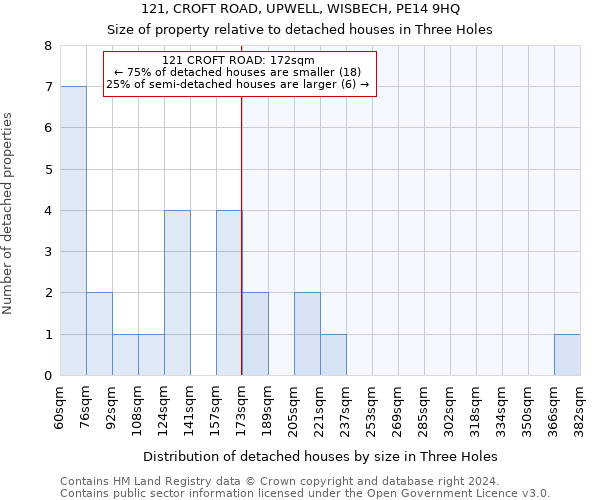 121, CROFT ROAD, UPWELL, WISBECH, PE14 9HQ: Size of property relative to detached houses in Three Holes