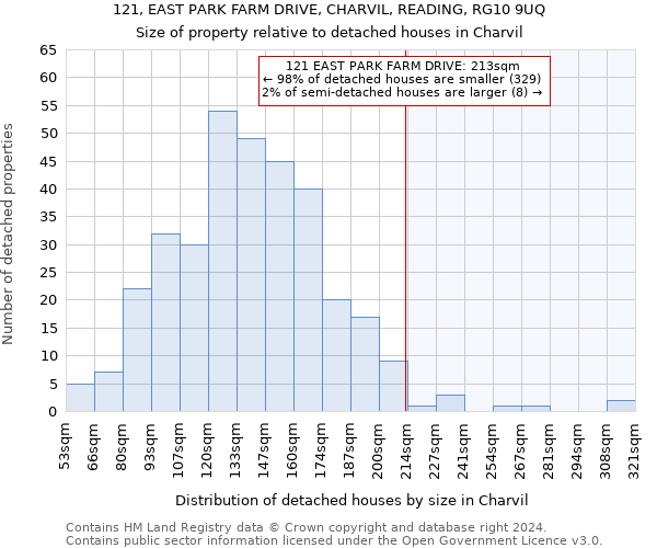 121, EAST PARK FARM DRIVE, CHARVIL, READING, RG10 9UQ: Size of property relative to detached houses in Charvil