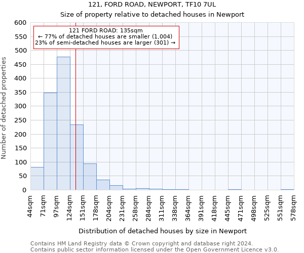 121, FORD ROAD, NEWPORT, TF10 7UL: Size of property relative to detached houses in Newport