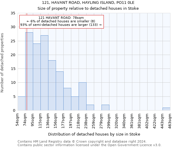 121, HAVANT ROAD, HAYLING ISLAND, PO11 0LE: Size of property relative to detached houses in Stoke