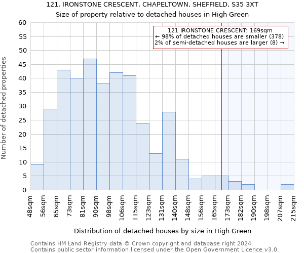 121, IRONSTONE CRESCENT, CHAPELTOWN, SHEFFIELD, S35 3XT: Size of property relative to detached houses in High Green