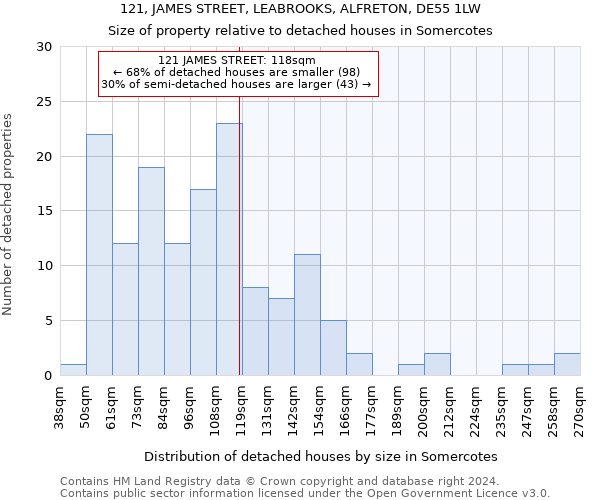 121, JAMES STREET, LEABROOKS, ALFRETON, DE55 1LW: Size of property relative to detached houses in Somercotes