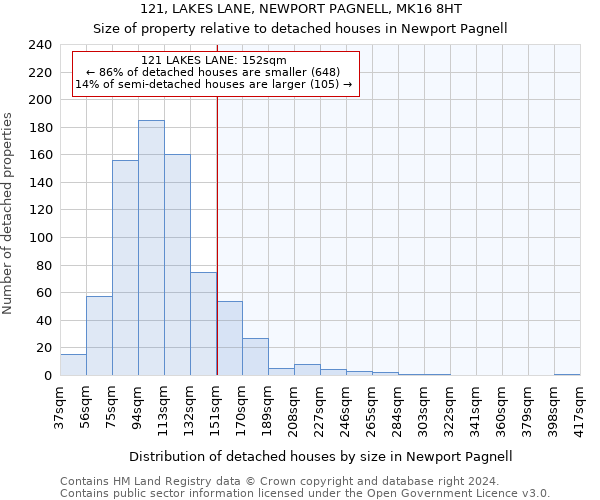 121, LAKES LANE, NEWPORT PAGNELL, MK16 8HT: Size of property relative to detached houses in Newport Pagnell