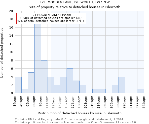 121, MOGDEN LANE, ISLEWORTH, TW7 7LW: Size of property relative to detached houses in Isleworth