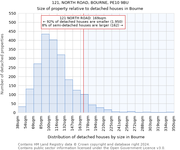 121, NORTH ROAD, BOURNE, PE10 9BU: Size of property relative to detached houses in Bourne